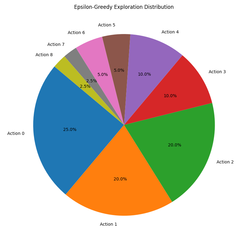 Epsilon Decay