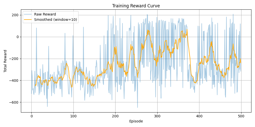 DQN Training Curve